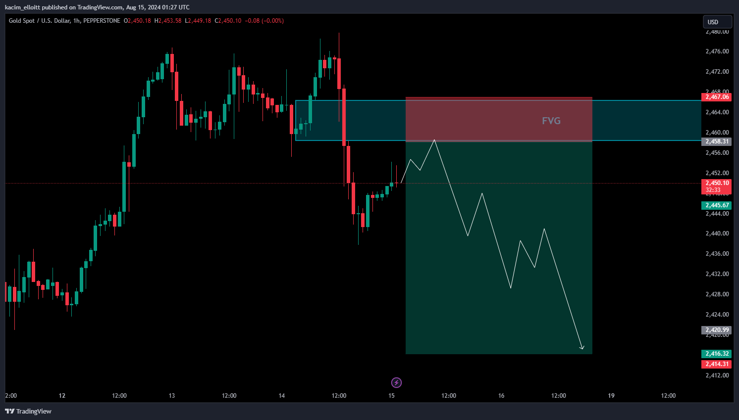 PEPPERSTONE:XAUUSD Chart Image by kacim_elloitt