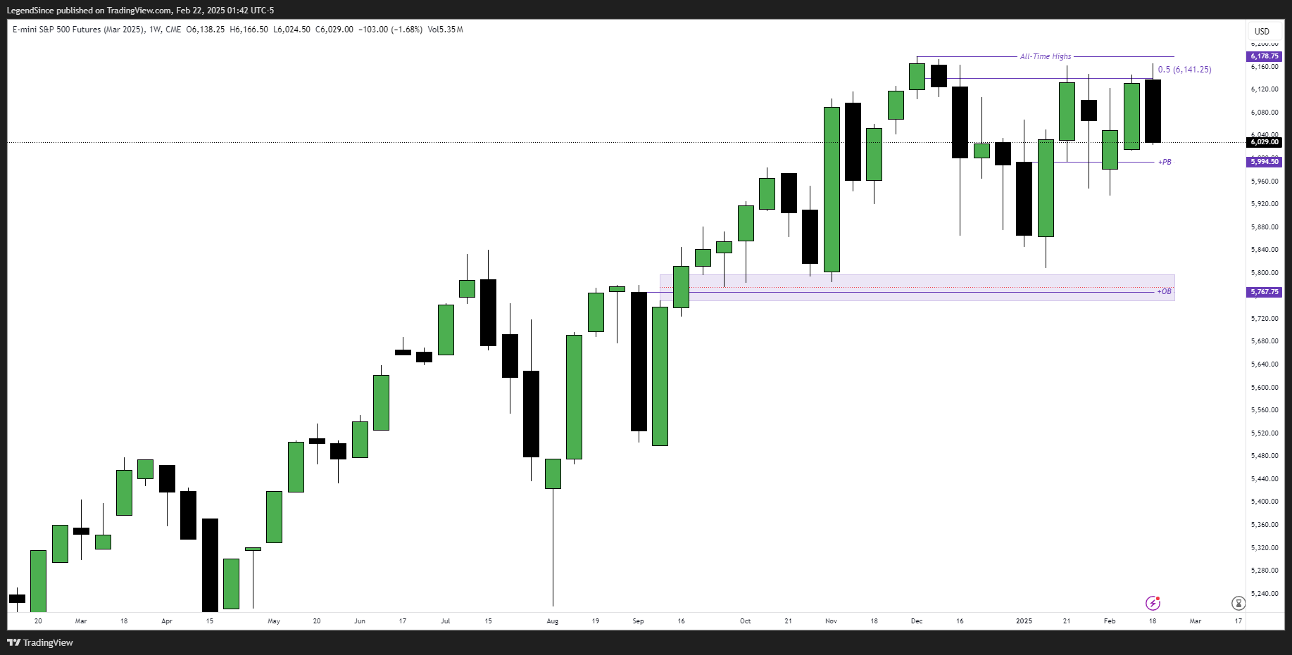 CME_MINI:ESH2025 Chart Image by LegendSince