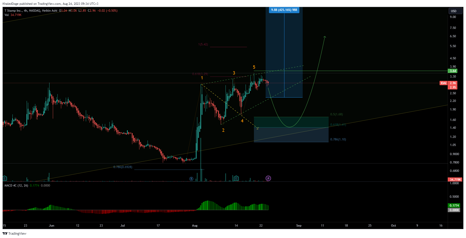 NASDAQ:IDAI Chart Image by KhaledDoge