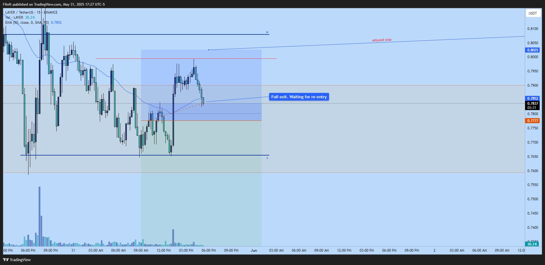 BINANCE:LAYERUSDT Chart Image by Filnft