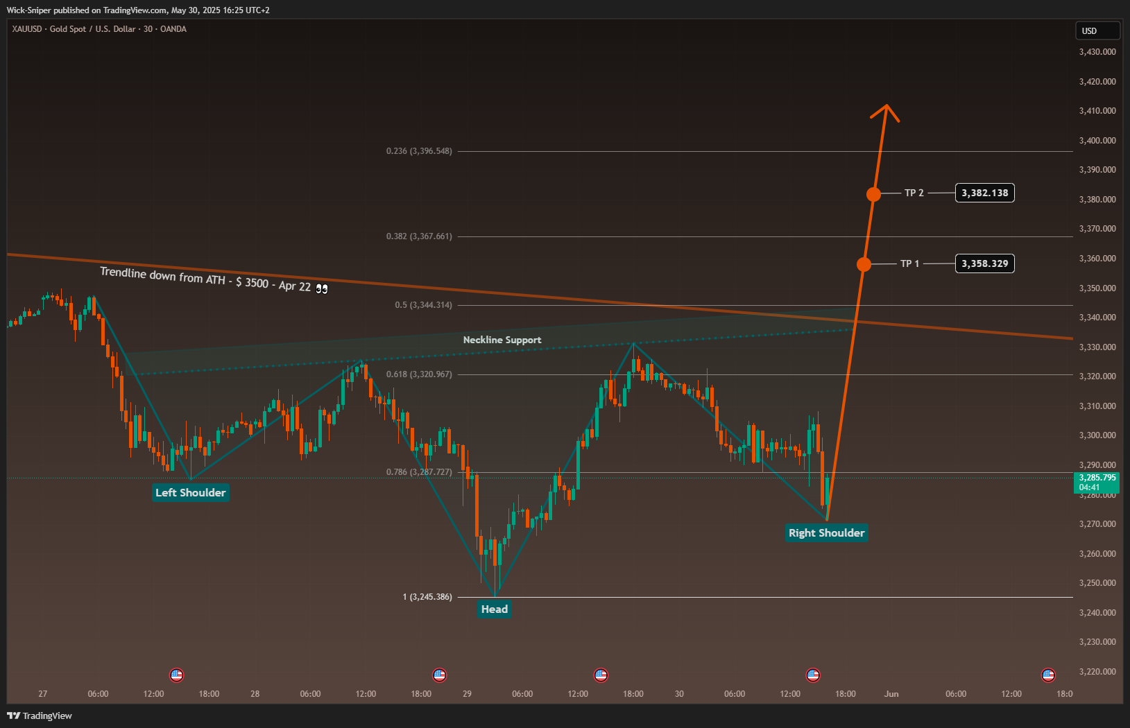 OANDA:XAUUSD Chart Image by Wick-Sniper