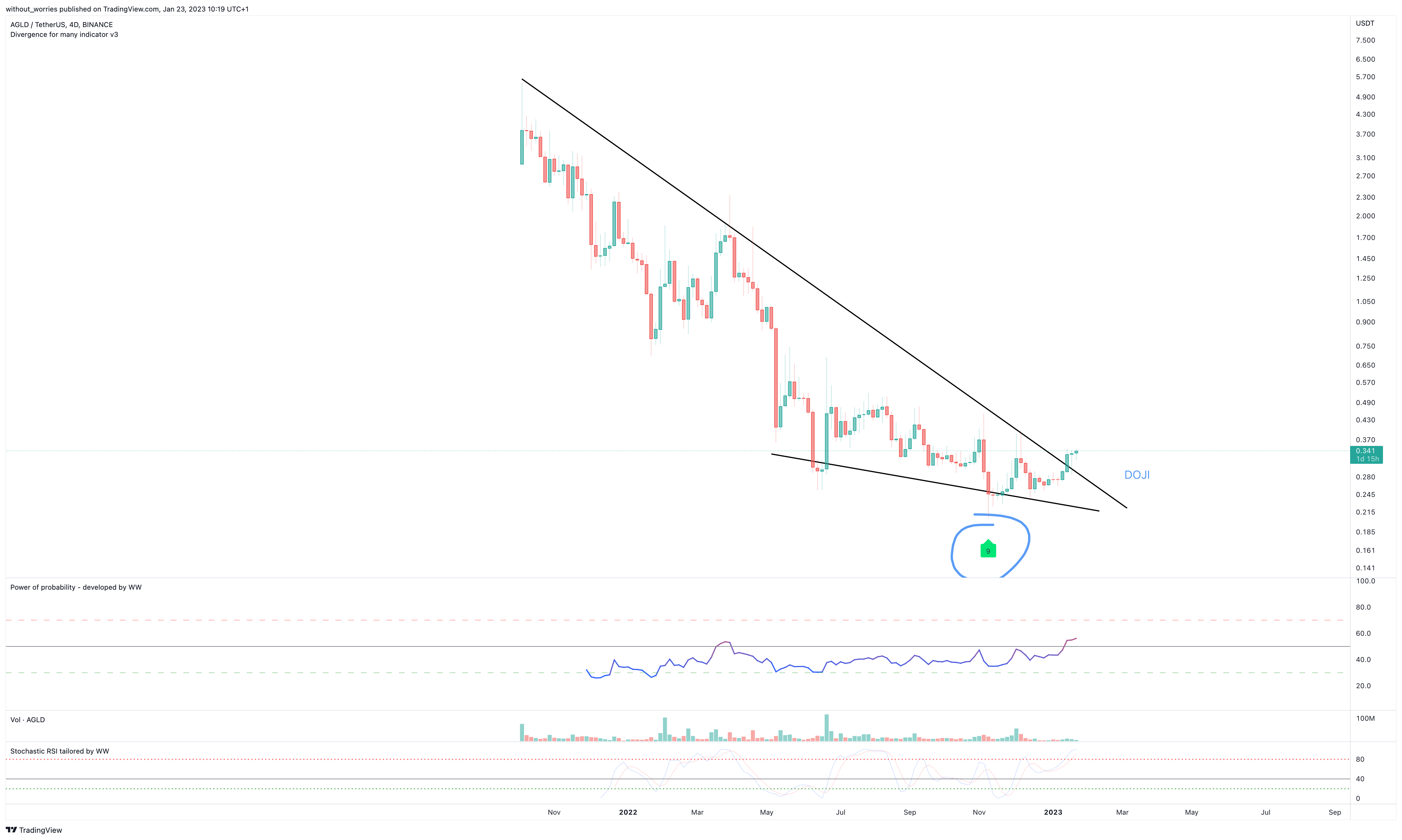 BINANCE:AGLDUSDT Chart Image by without_worries