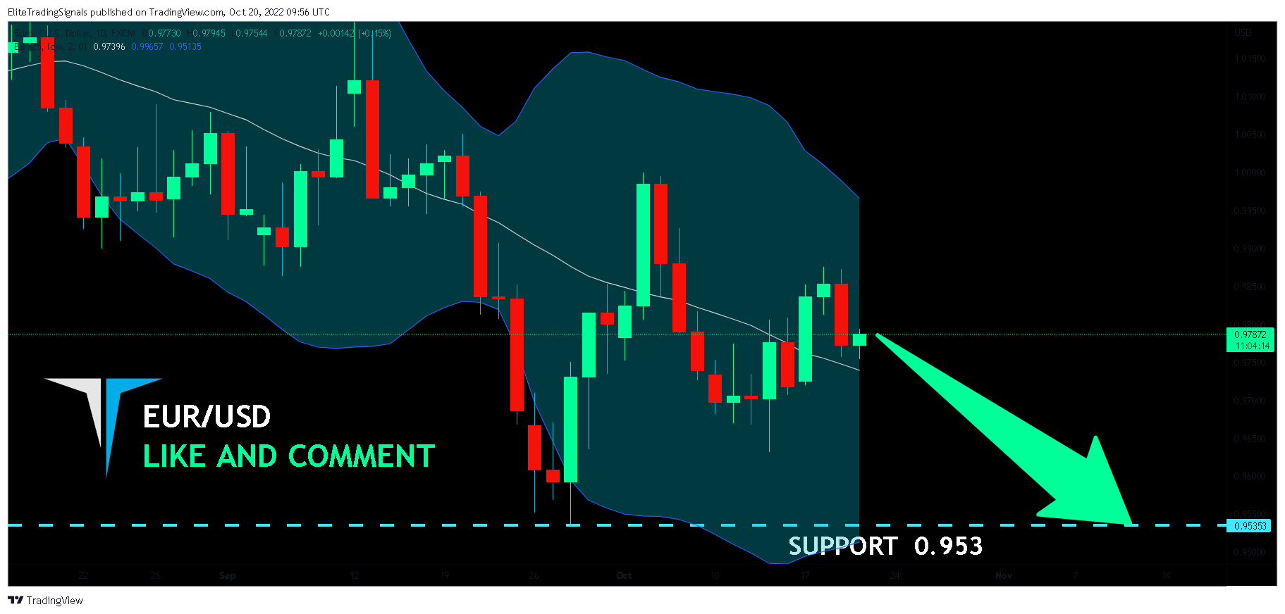 FX:EURUSD Chart Image by EliteTradingSignals
