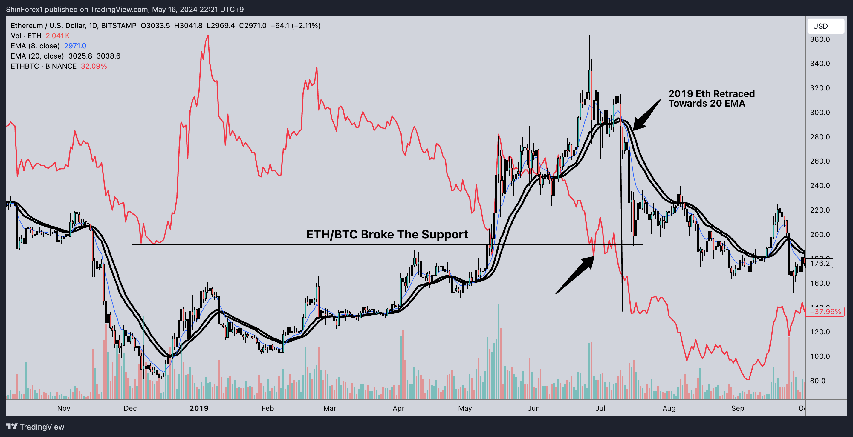 BITSTAMP:ETHUSD Chart Image by ShinForex1