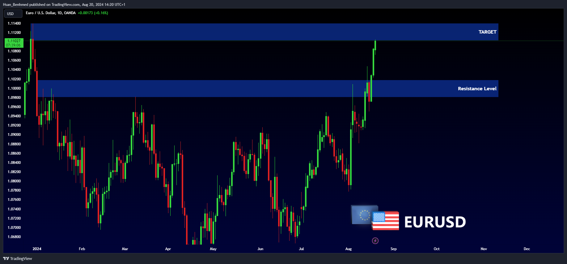 OANDA:EURUSD Chart Image by Hsan_Benhmed