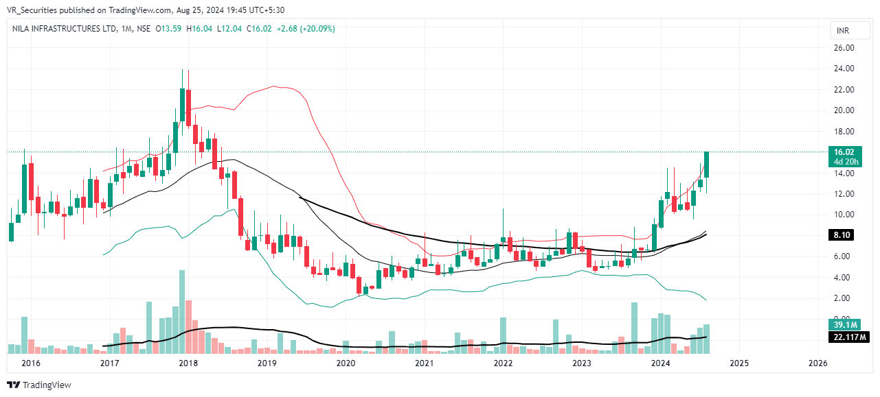 NSE:NILAINFRA Chart Image by VR_Securities