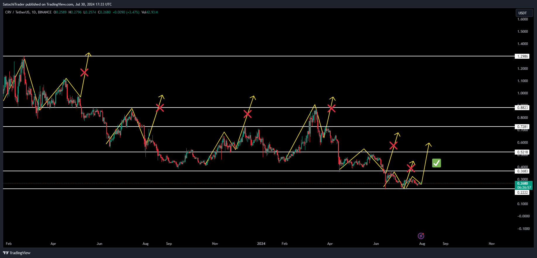 BINANCE:CRVUSDT Chart Image by SatochiTrader
