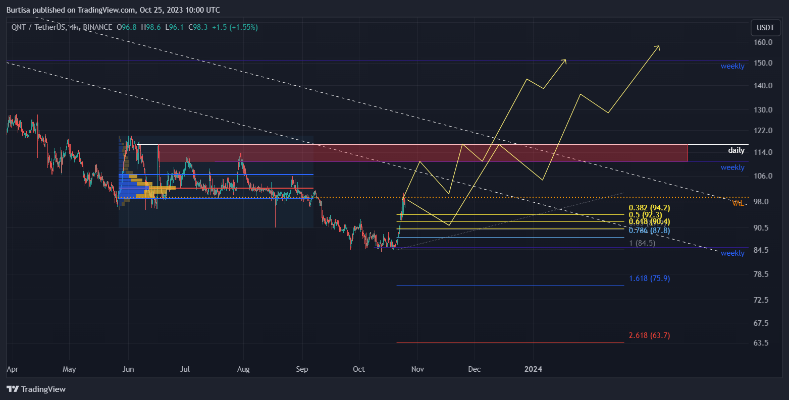 BINANCE:QNTUSDT Chart Image by learnfromfailure