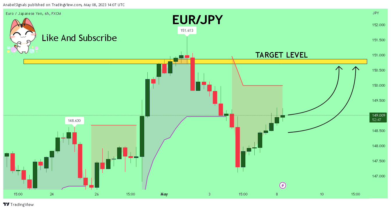 FX:EURJPY Chart Image by AnabelSignals