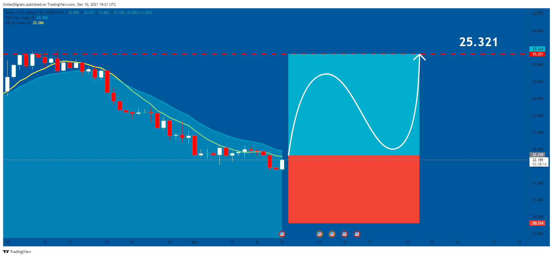 FOREXCOM:XAGUSD Chart Image by UnitedSignals