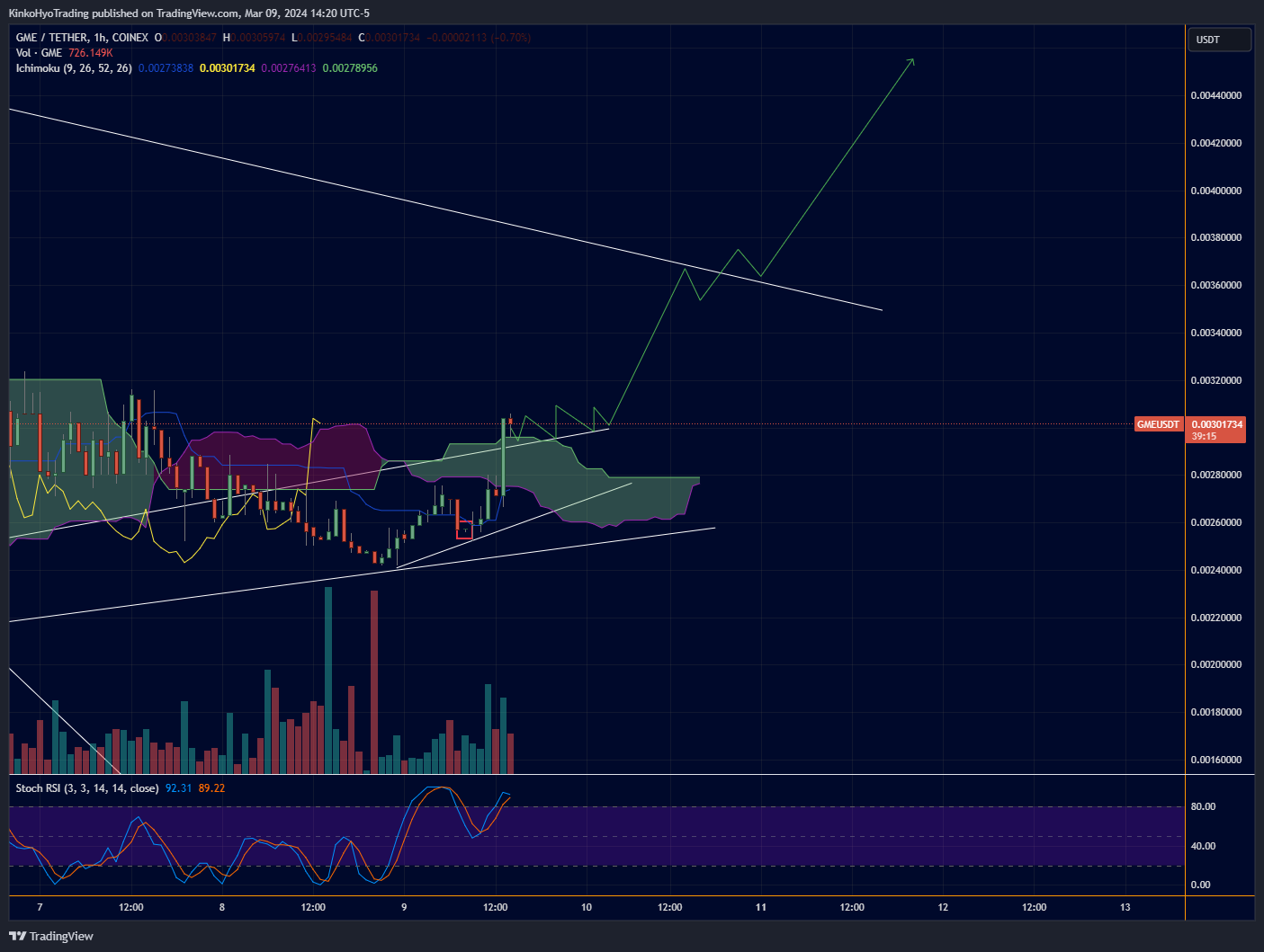 COINEX:GMEUSDT Chart Image by KinkoHyoTrading