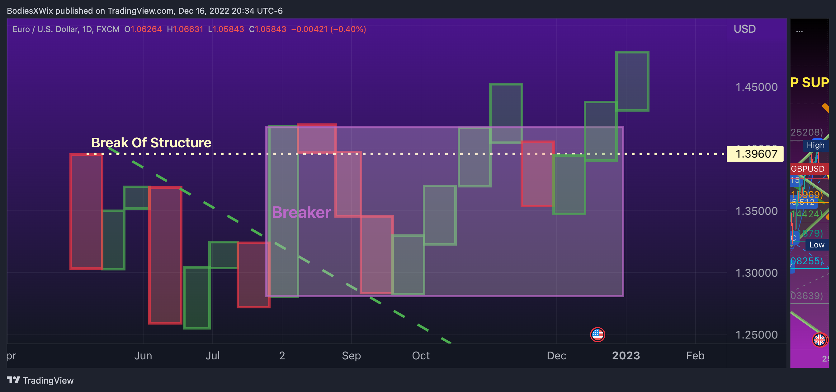 FX:EURUSD Chart Image by BodiesXWix