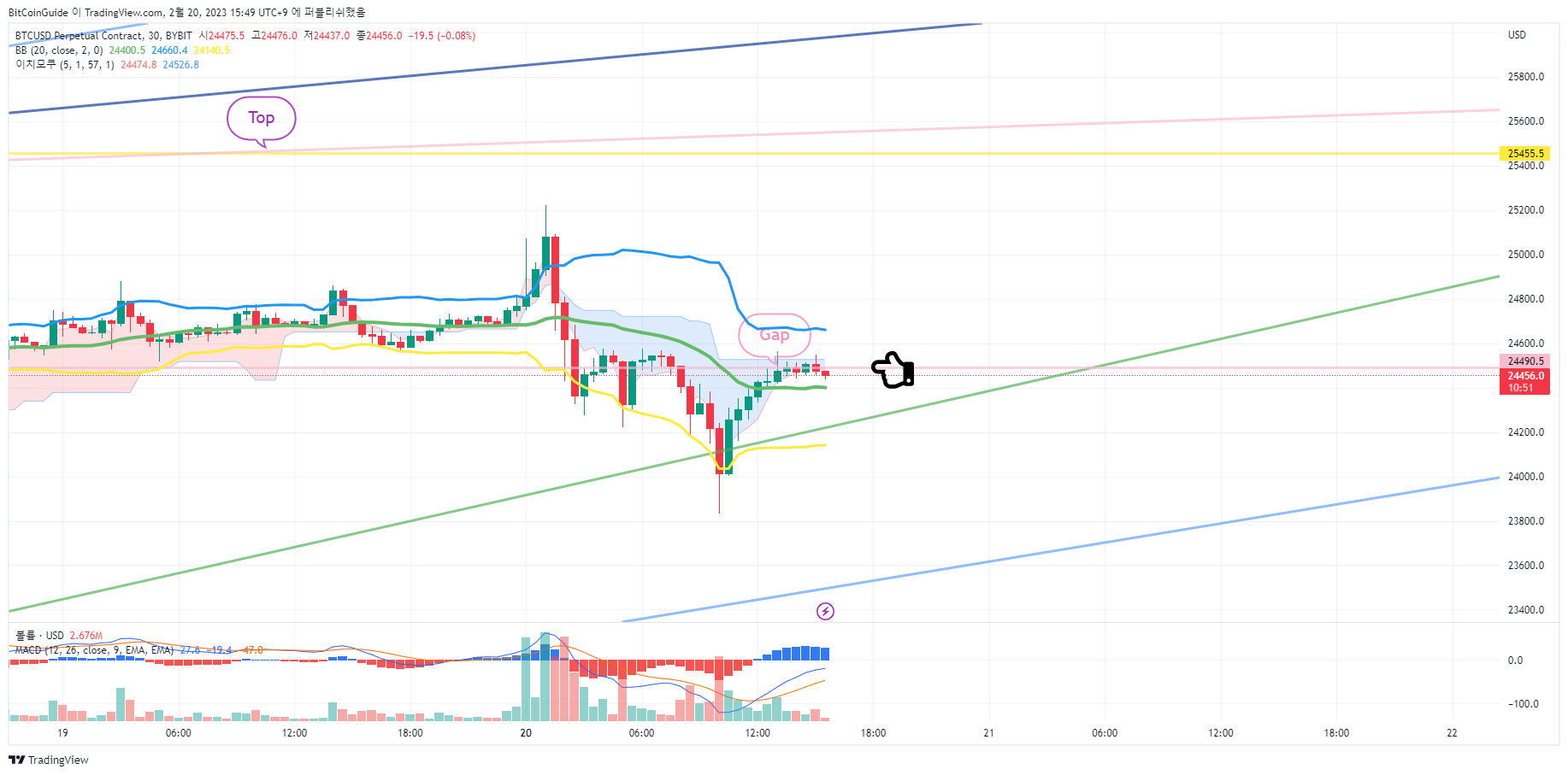 BYBIT:BTCUSD.P Chart Image by BitCoinGuide