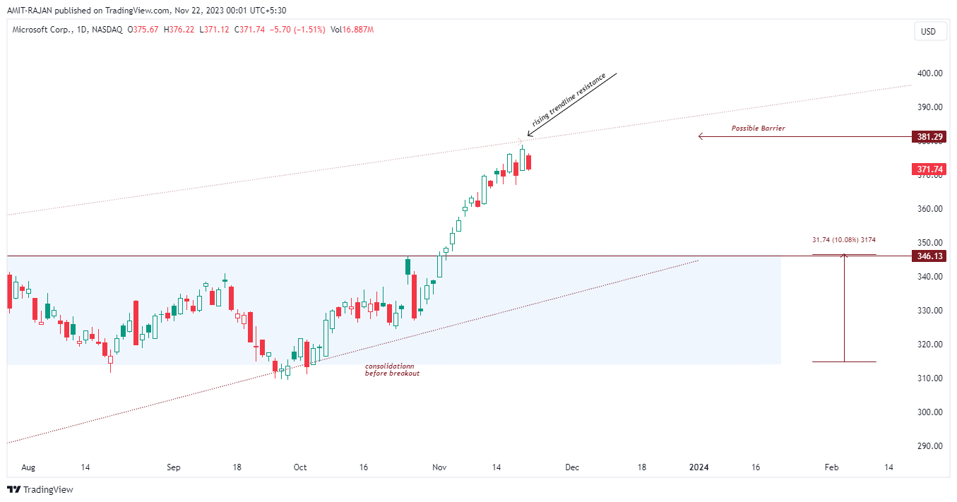 BATS:MSFT Chart Image by AMIT-RAJAN