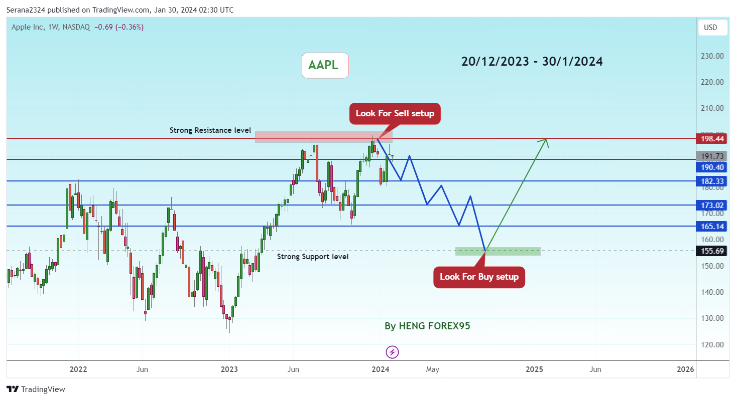 BATS:AAPL Chart Image by Serana2324