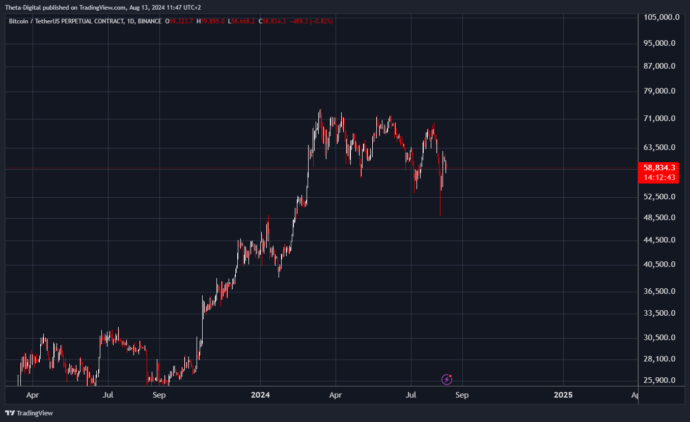 BINANCE:BTCUSDT.P Chart Image by Theta-Digital