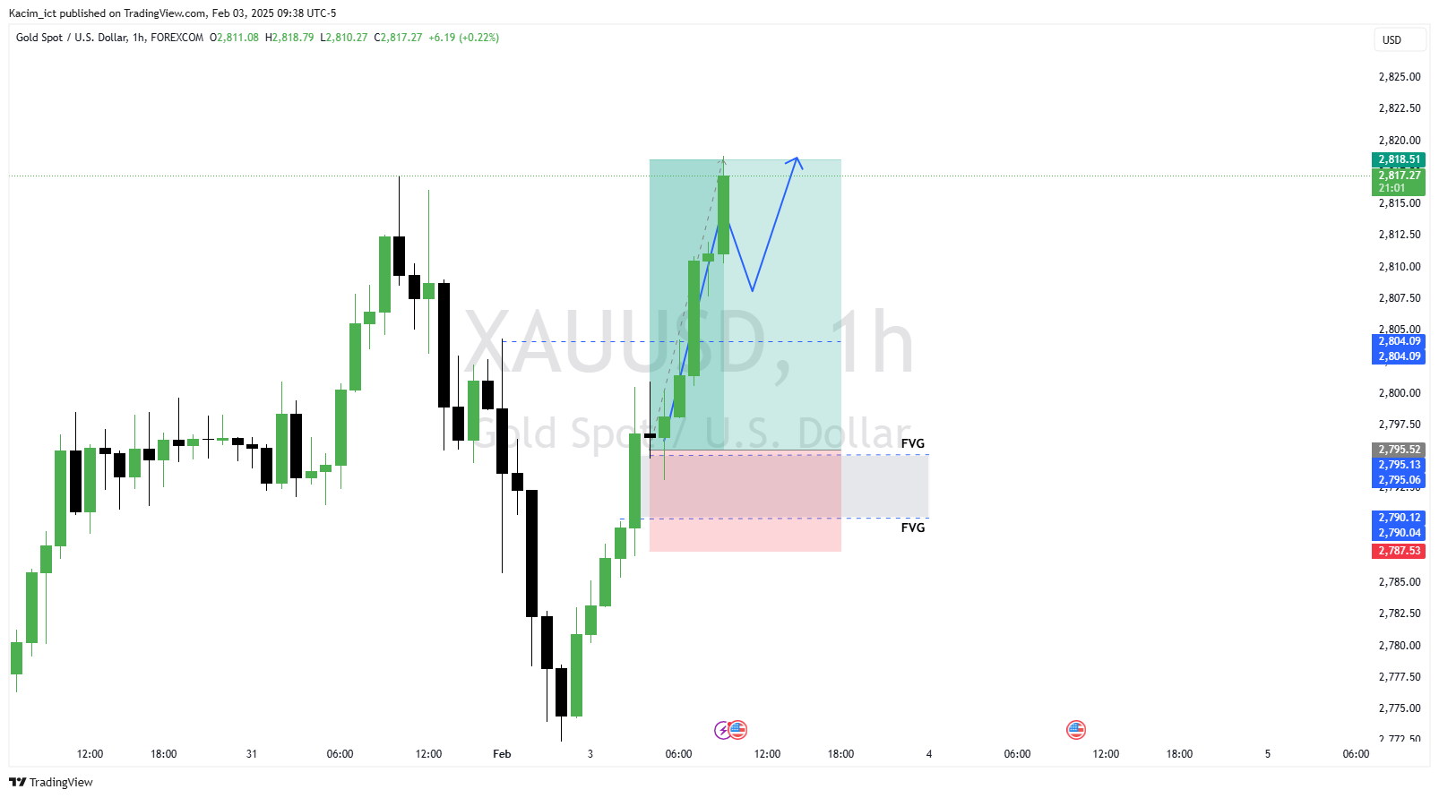 FOREXCOM:XAUUSD Chart Image by Kacim_ict