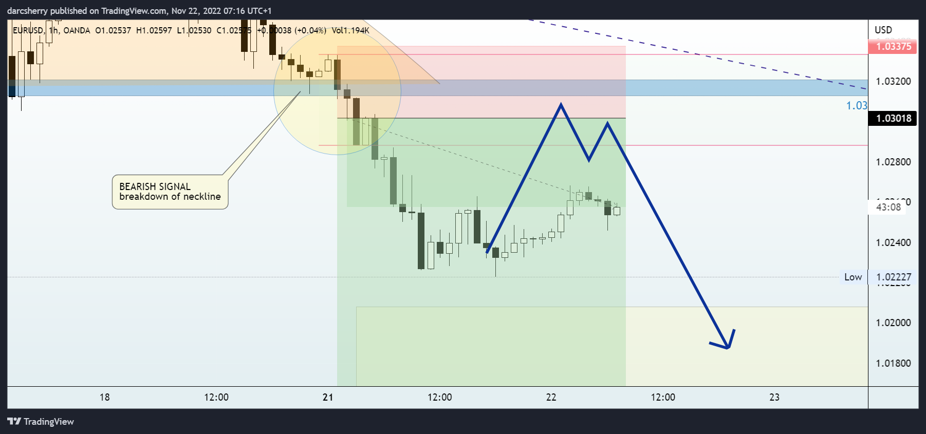 OANDA:EURUSD Chart Image by darcsherry