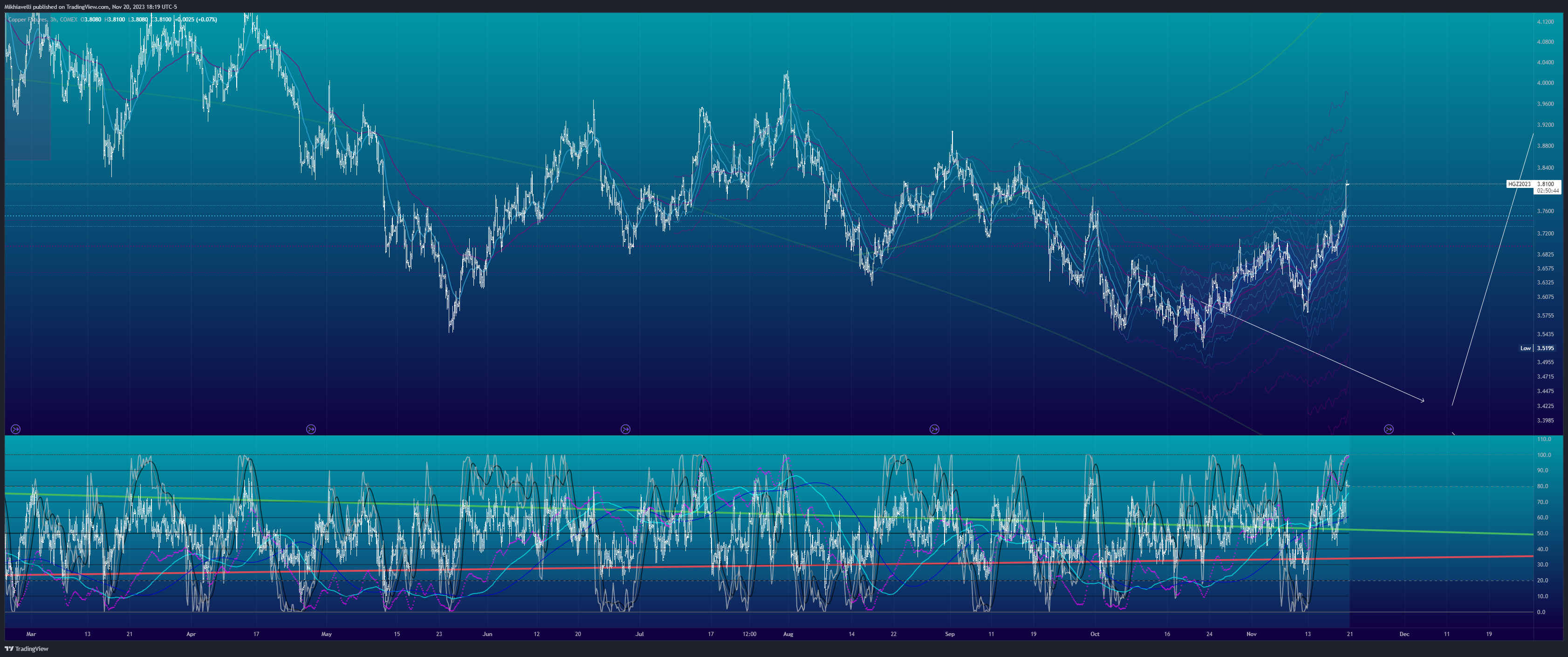 COMEX_DL:HG1! Chart Image by Mikhiavelli