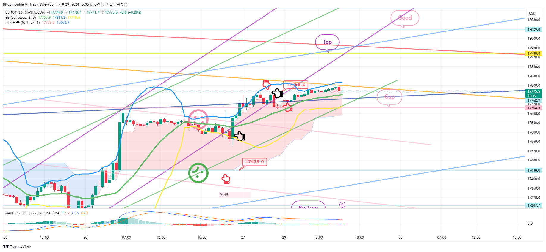 CAPITALCOM:US100 Chart Image by BitCoinGuide