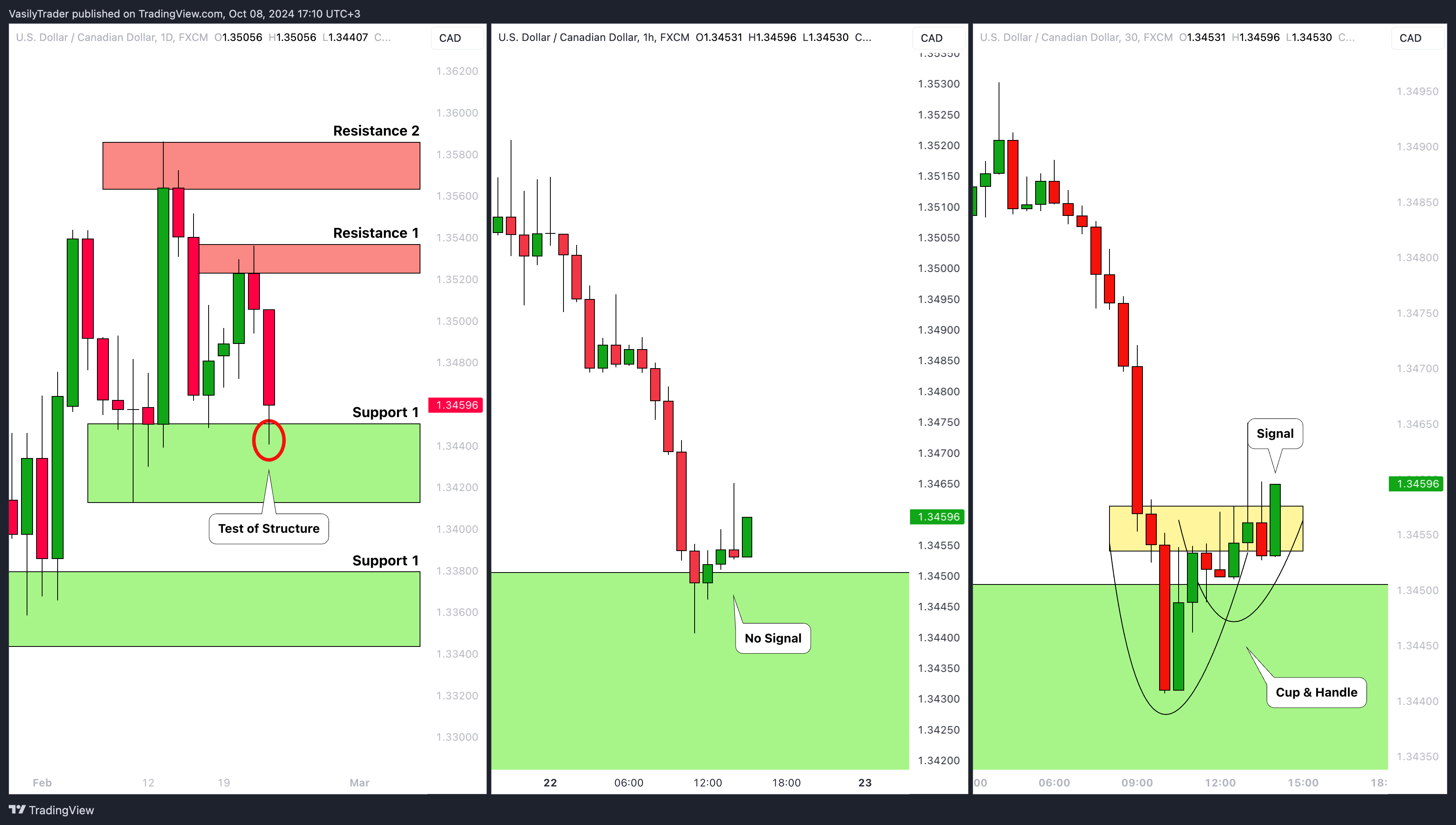 FX:USDCAD Chart Image by VasilyTrader