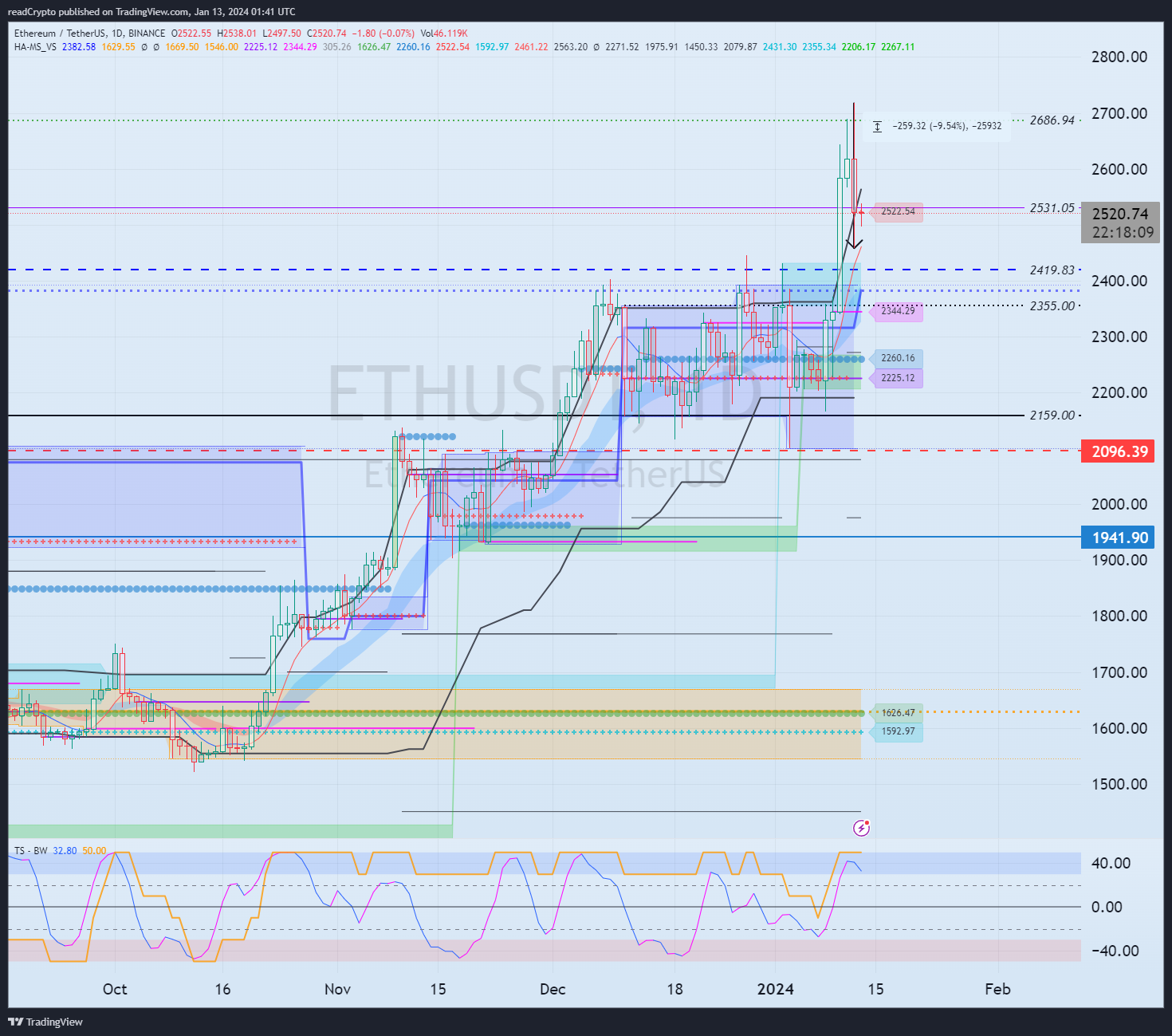 BINANCE:ETHUSDT Chart Image by readCrypto