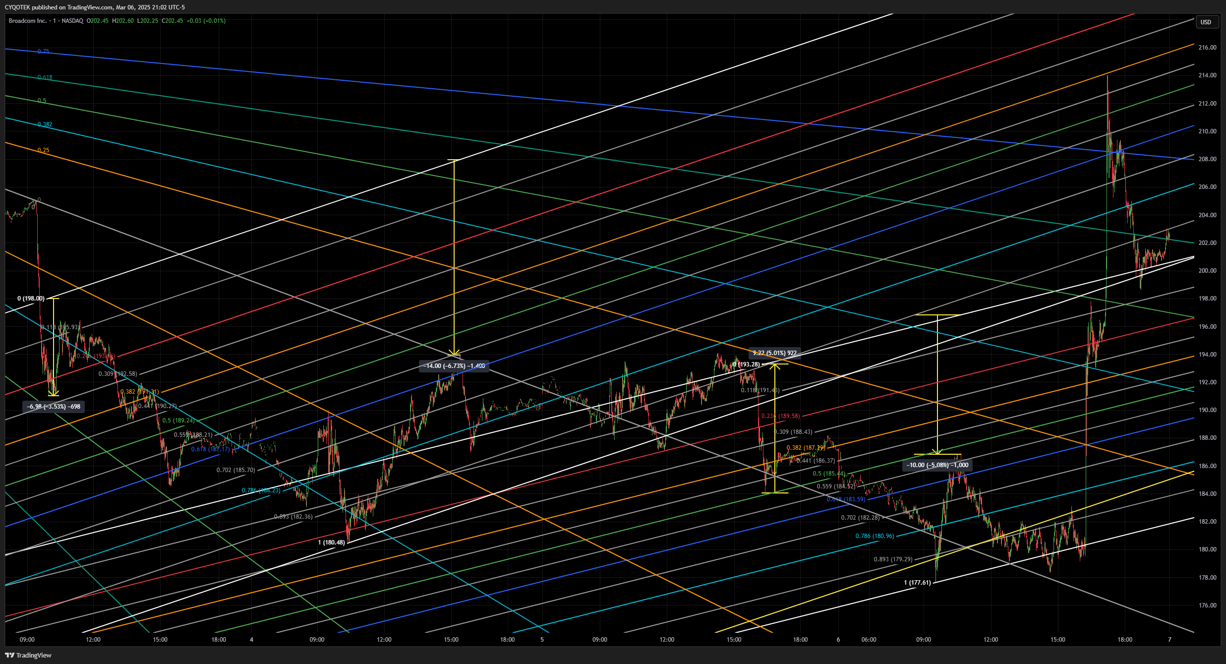 NASDAQ:AVGO Chart Image by CYQOTEK