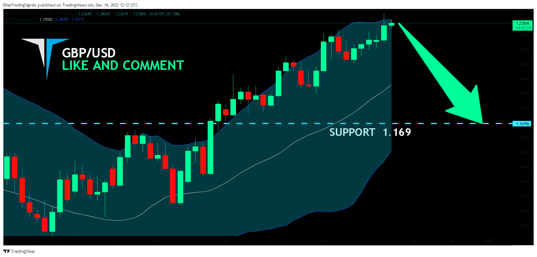 FX:GBPUSD Chart Image by EliteTradingSignals