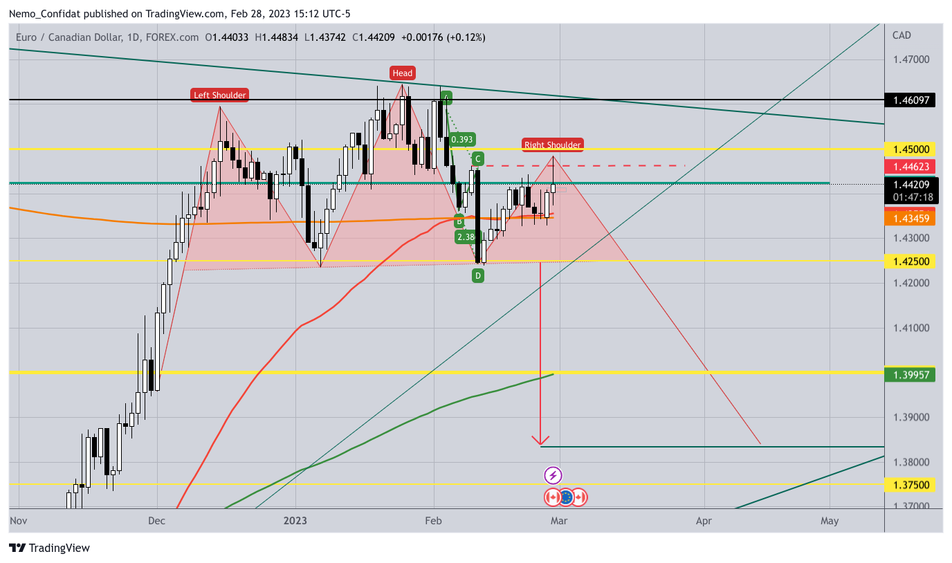 FOREXCOM:EURCAD Chart Image by Nemo_Confidat
