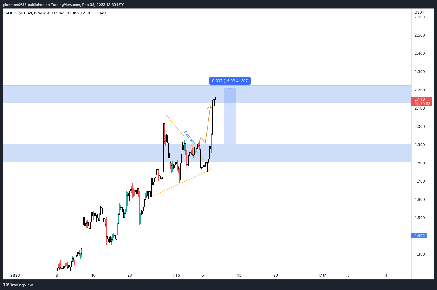BINANCE:ALICEUSDT Chart Image by InkyGrip
