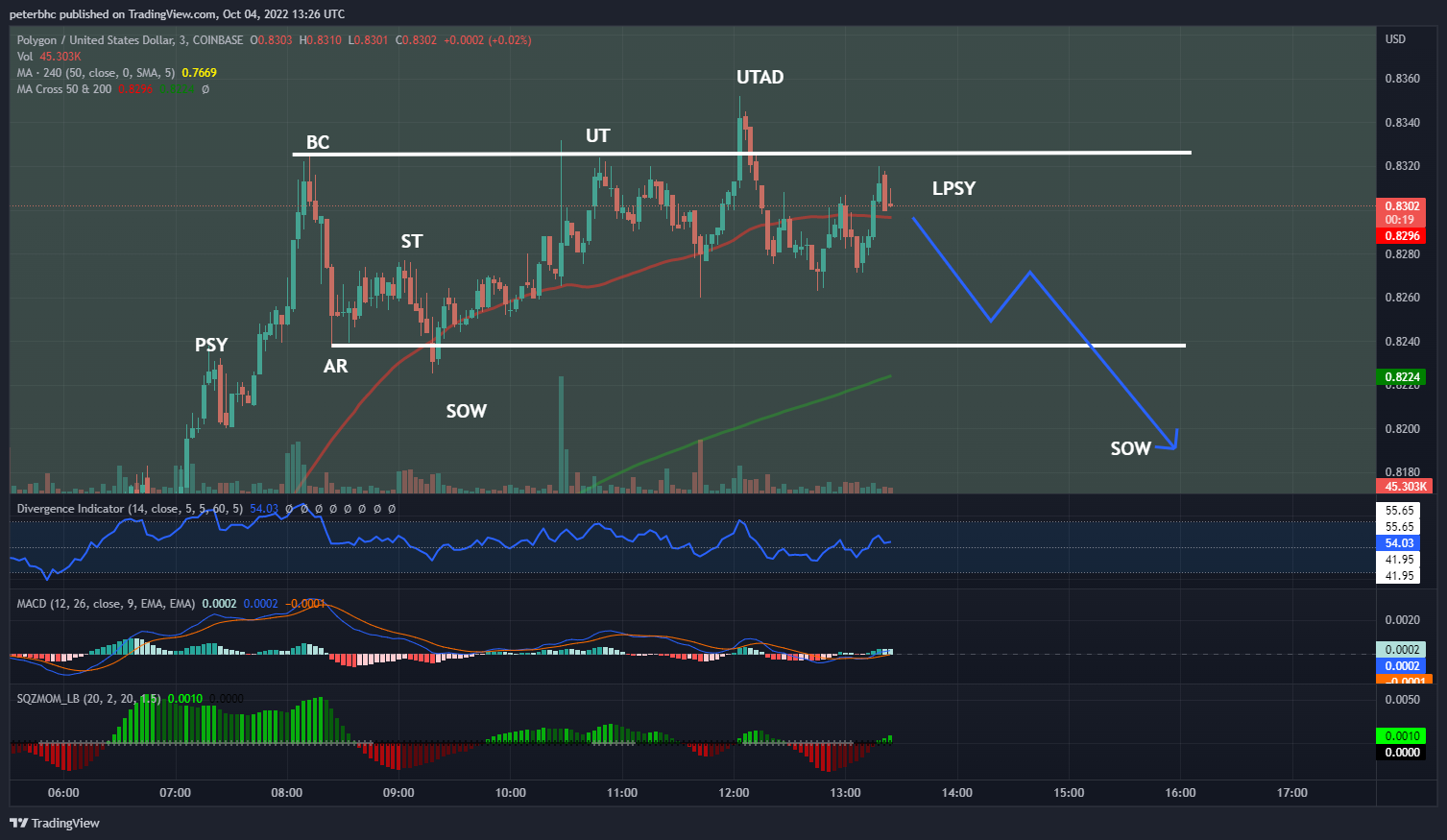 COINBASE:MATICUSD Chart Image by peterbhc