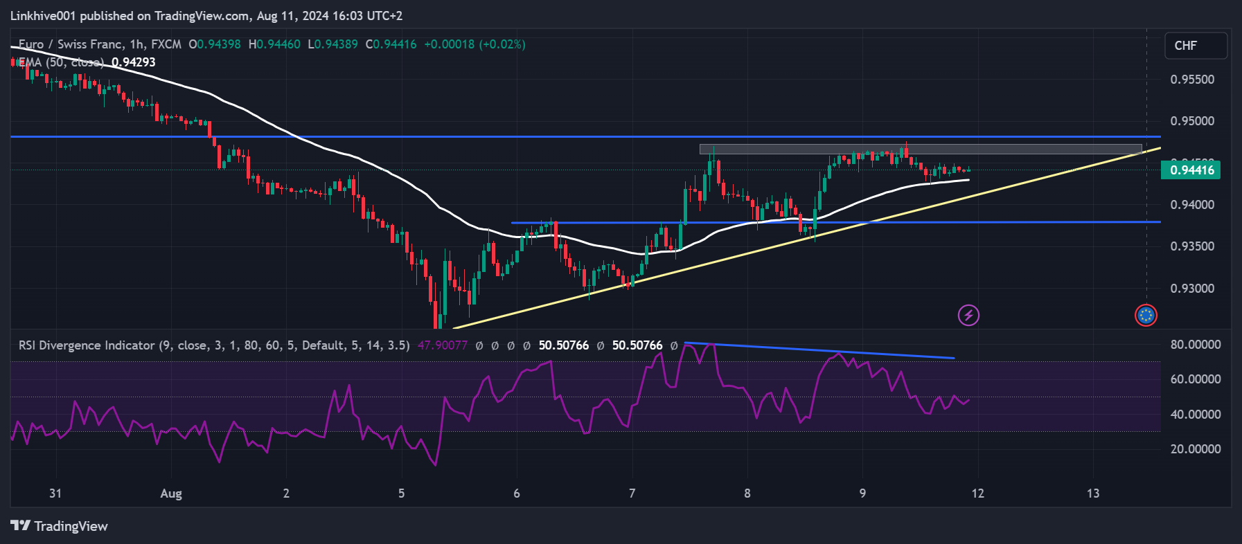 FX:EURCHF Chart Image by Linkhive001