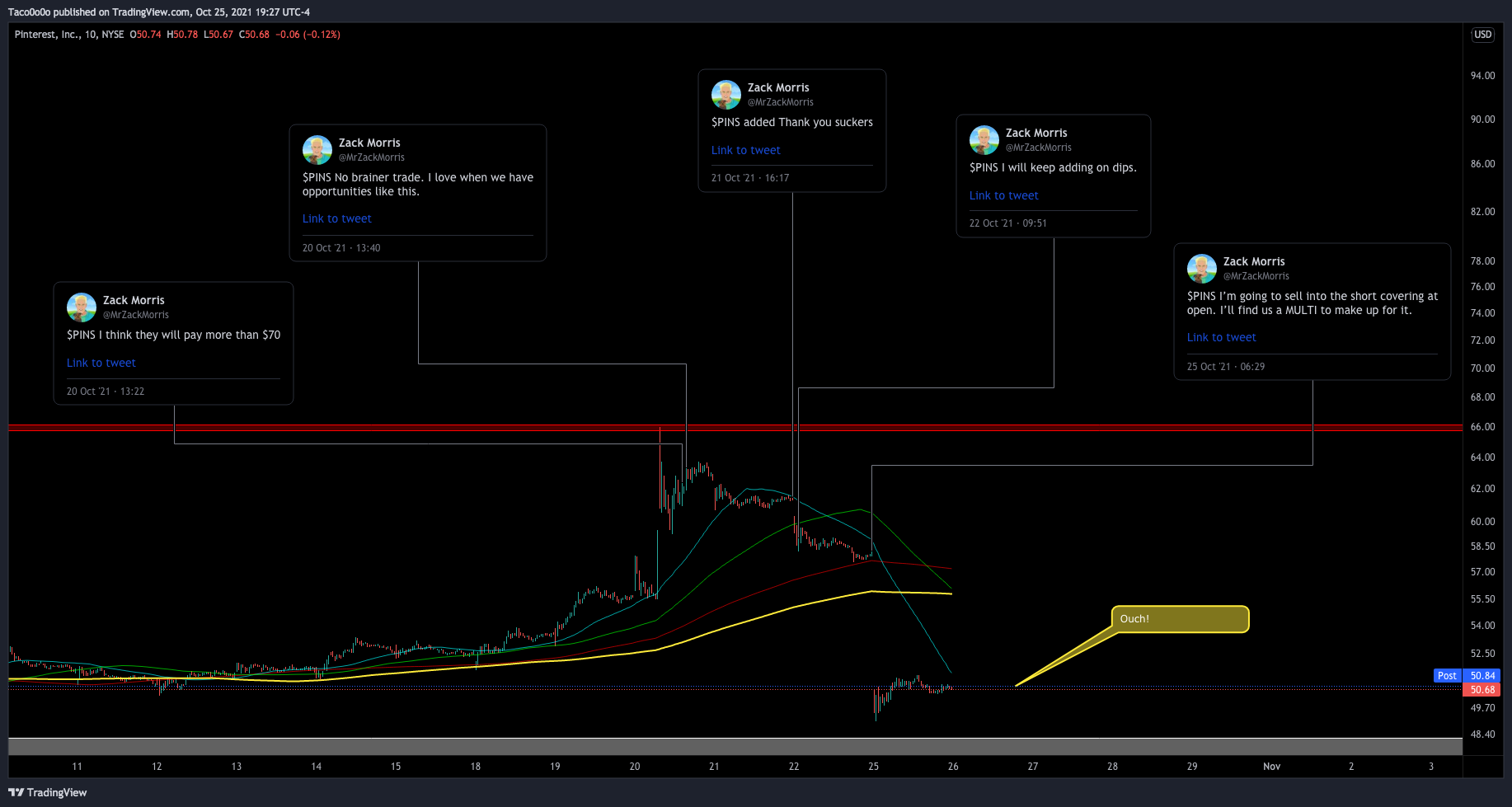NYSE:PINS Chart Image by Taco0o0o