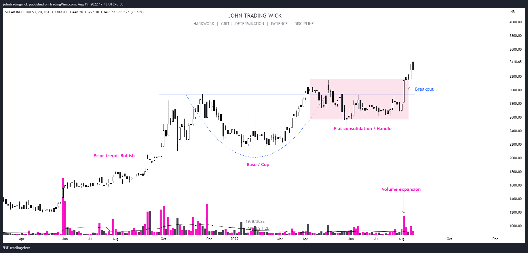 NSE:SOLARINDS Chart Image by johntradingwick