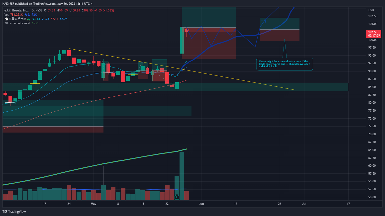 NYSE:ELF Chart Image by NAK1987