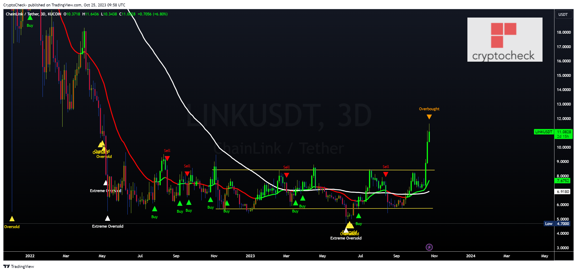 KUCOIN:LINKUSDT Chart Image by Crypto-Check-