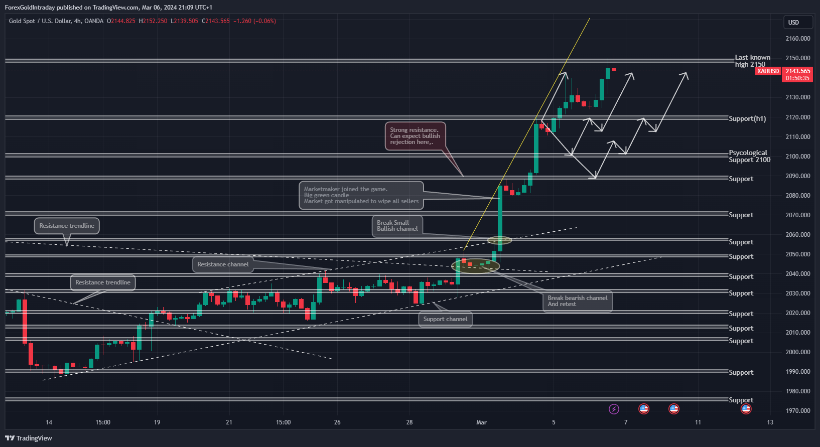 OANDA:XAUUSD Chart Image by ForexGoldIntraday