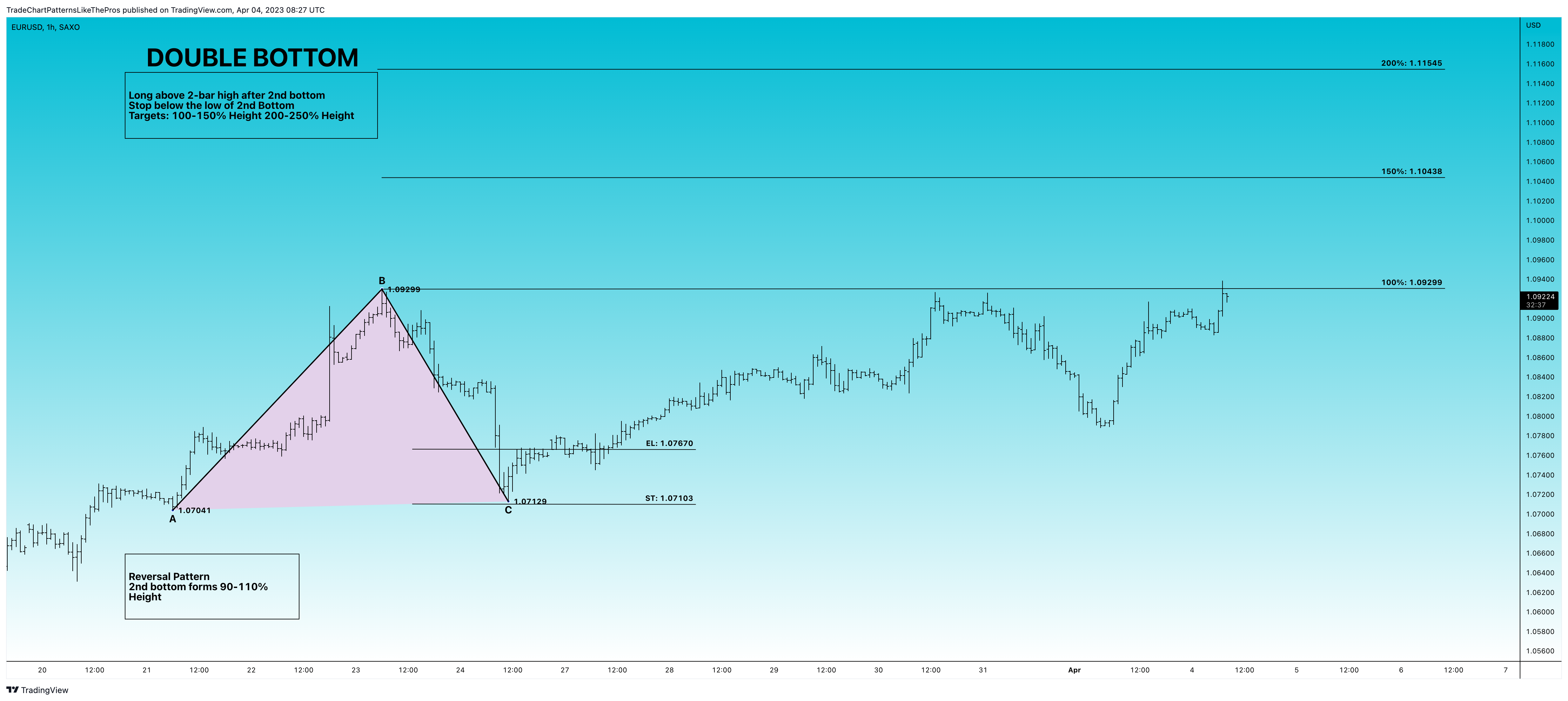 SAXO:EURUSD Chart Image by TradeChartPatternsLikeThePros