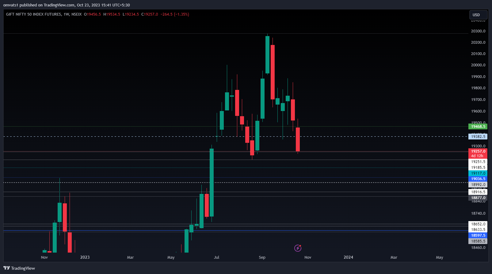 NSEIX:NIFTY1! Chart Image by omvats1