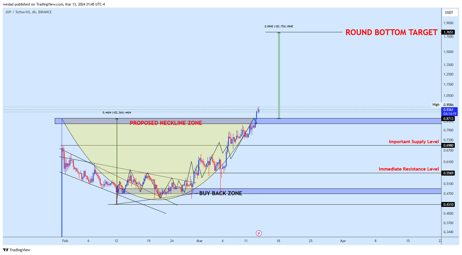 BINANCE:JUPUSDT Chart Image by weslad