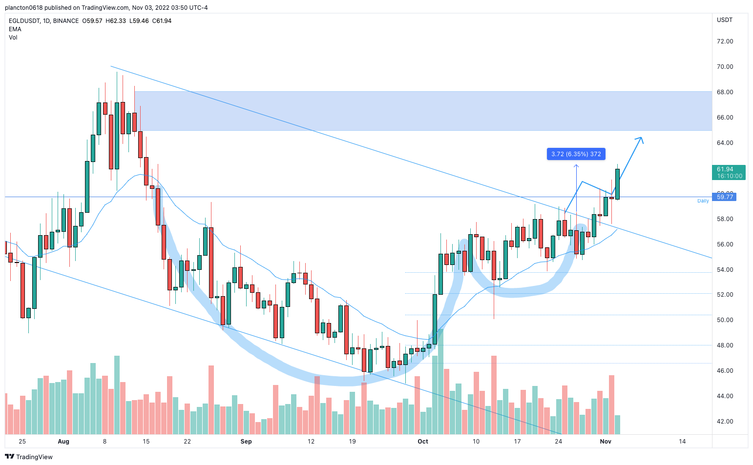 BINANCE:EGLDUSDT Chart Image by InkyGrip