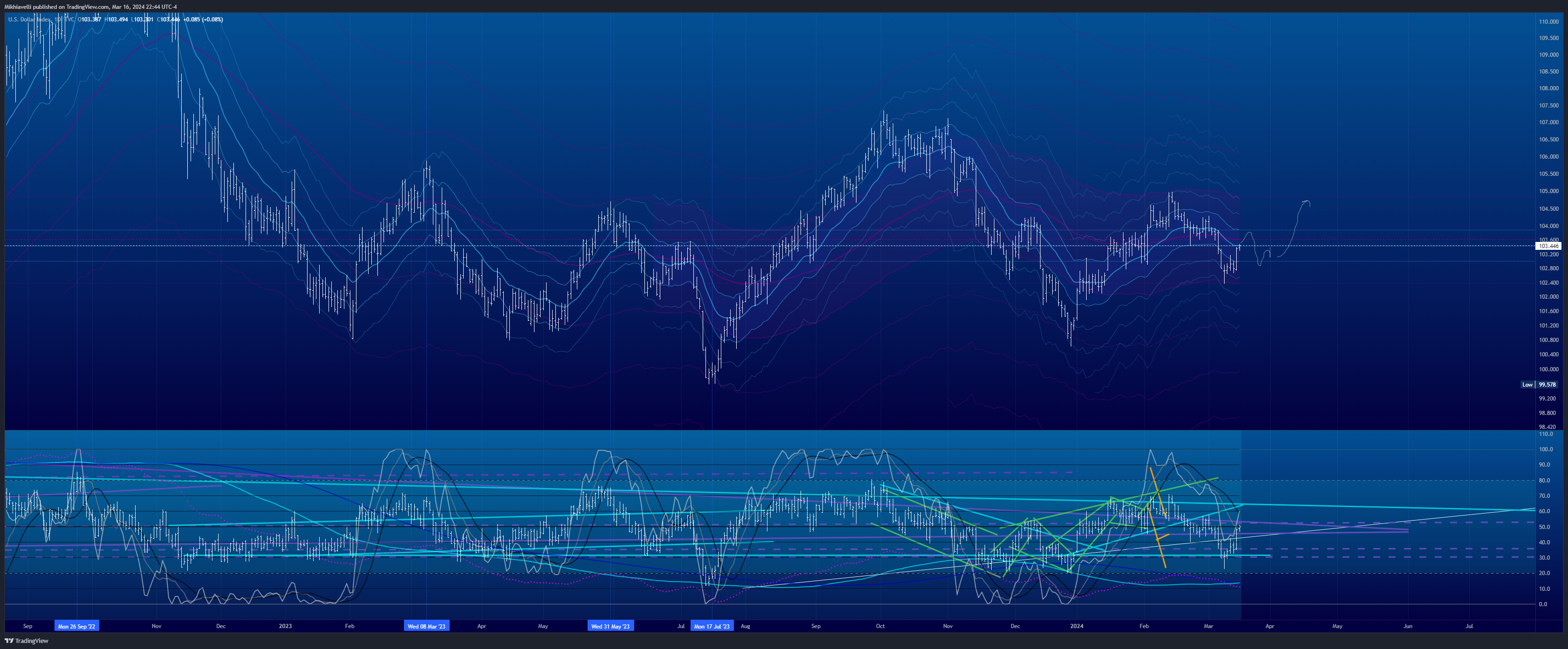 TVC:DXY Chart Image by Mikhiavelli