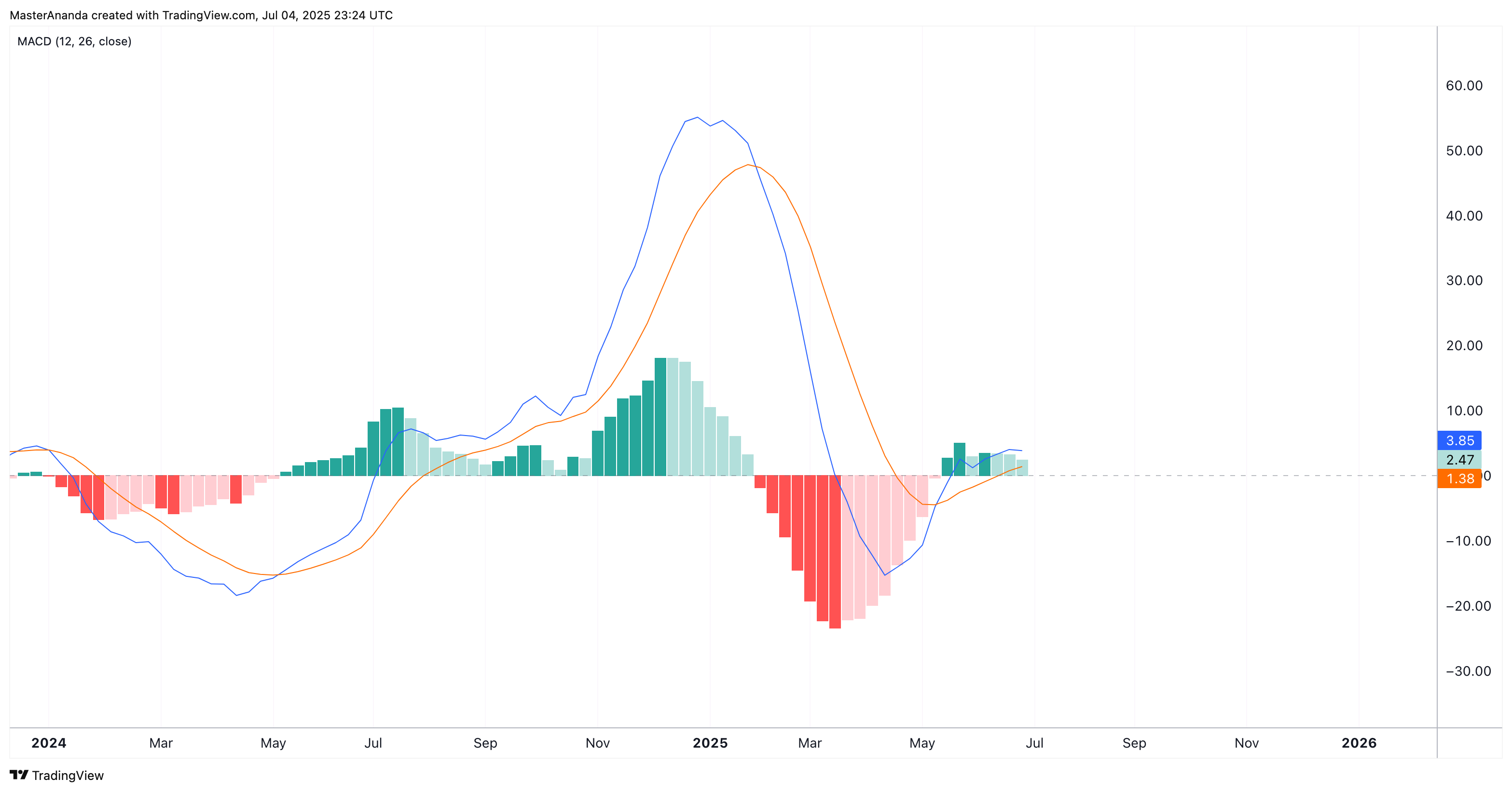 BATS:TSLA Chart Image by MasterAnanda
