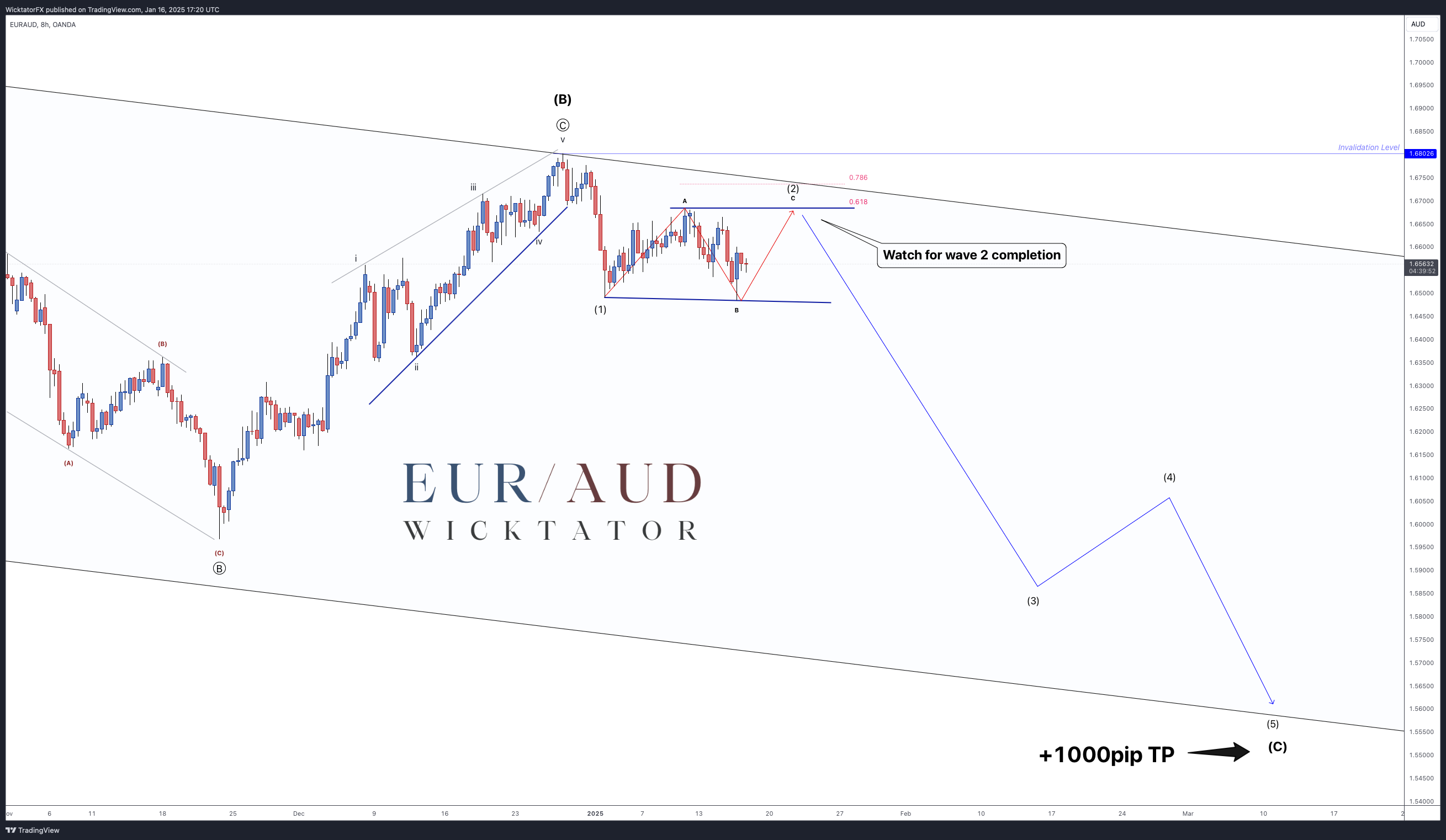 OANDA:EURAUD Chart Image by WicktatorFX