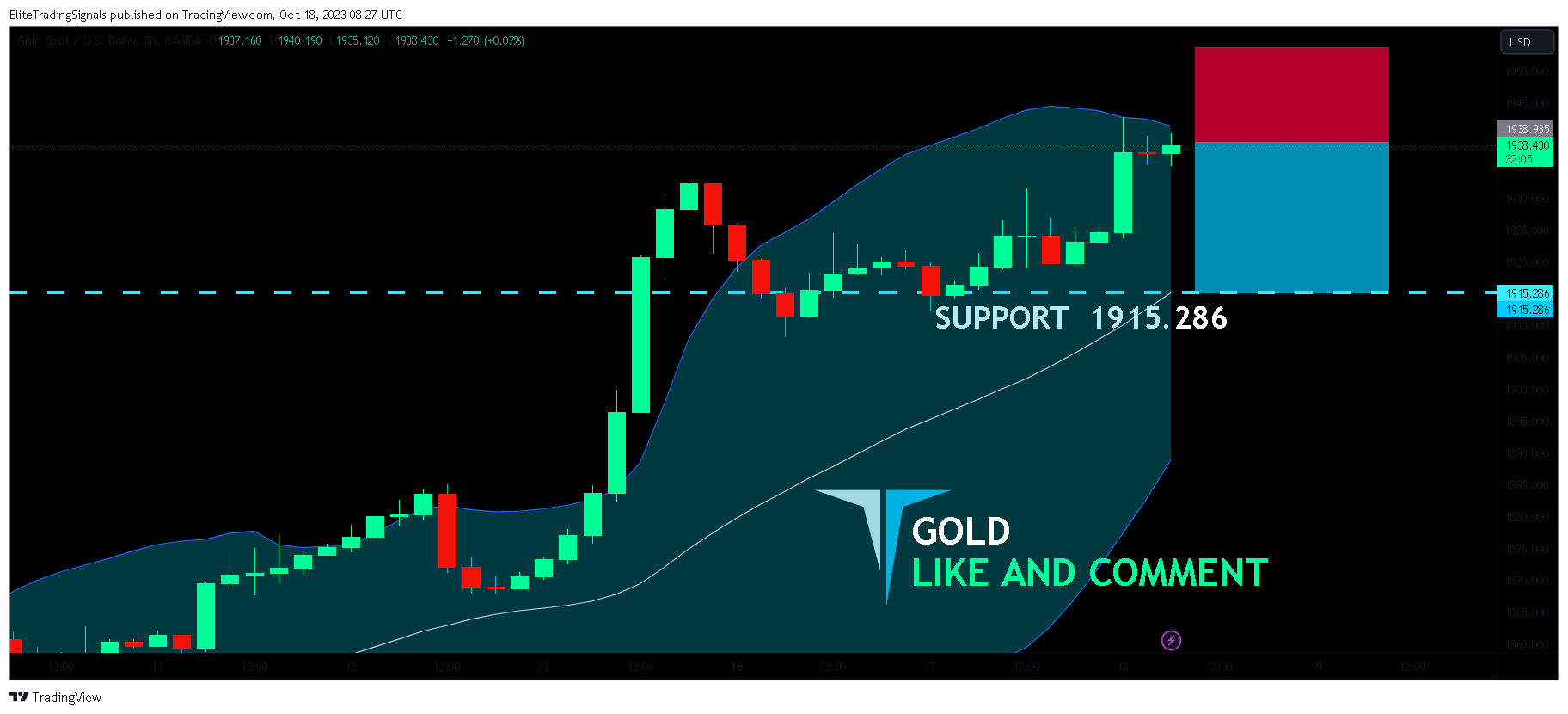 OANDA:XAUUSD Chart Image by EliteTradingSignals
