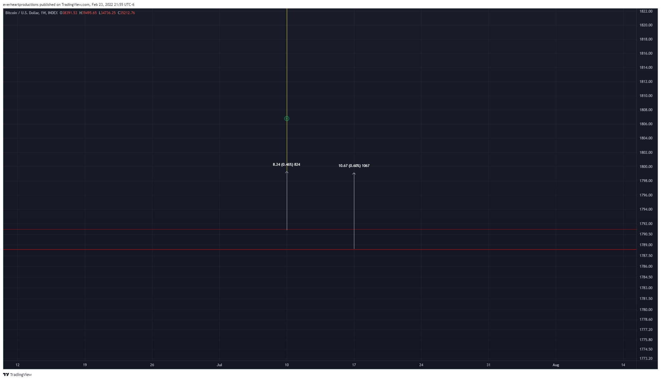 INDEX:BTCUSD Chart Image by Ungovernable