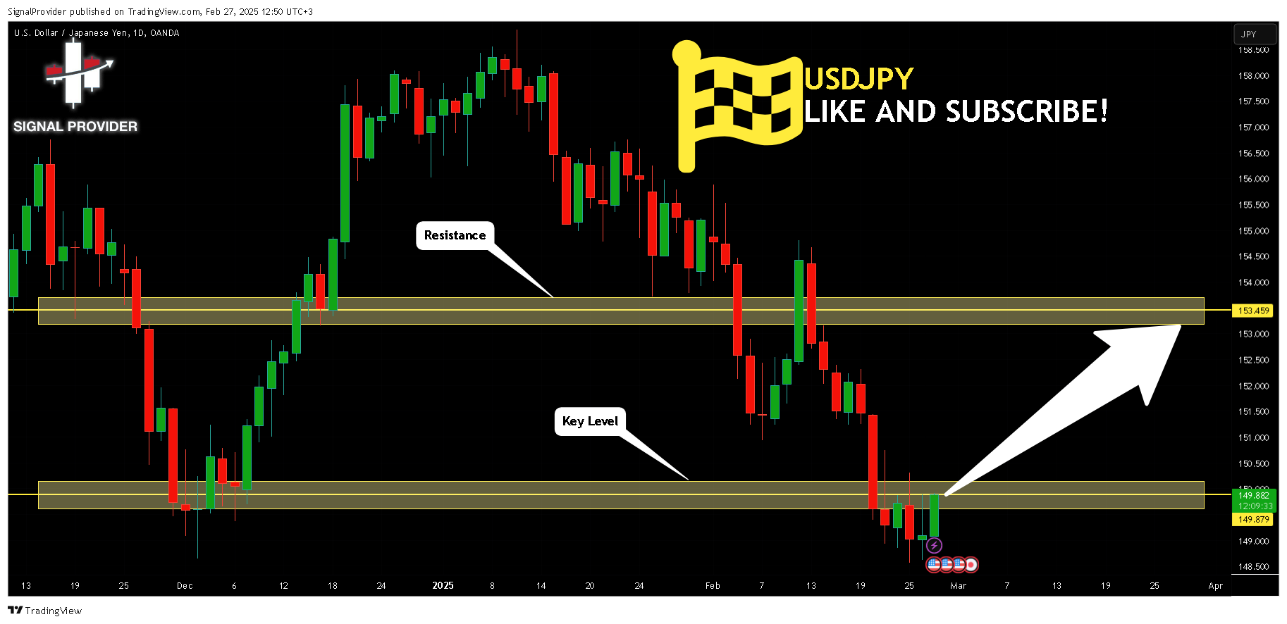 OANDA:USDJPY Chart Image by SignalProvider
