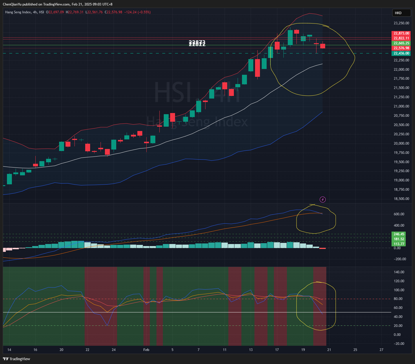 HSI:HSI Chart Image by ChenQianYu
