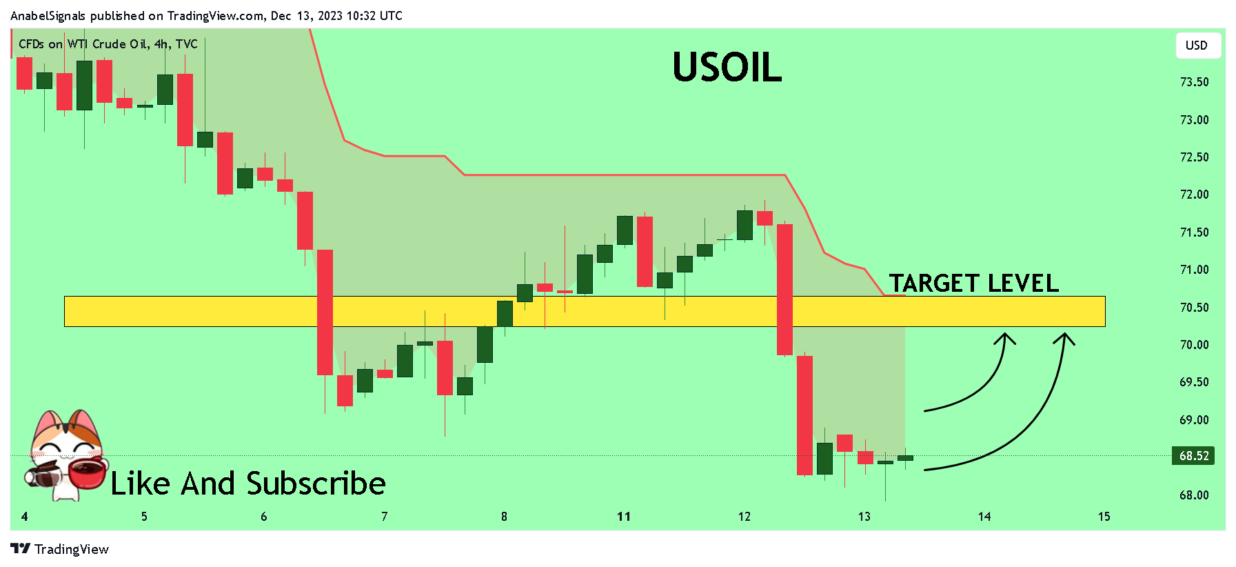 TVC:USOIL Chart Image by AnabelSignals