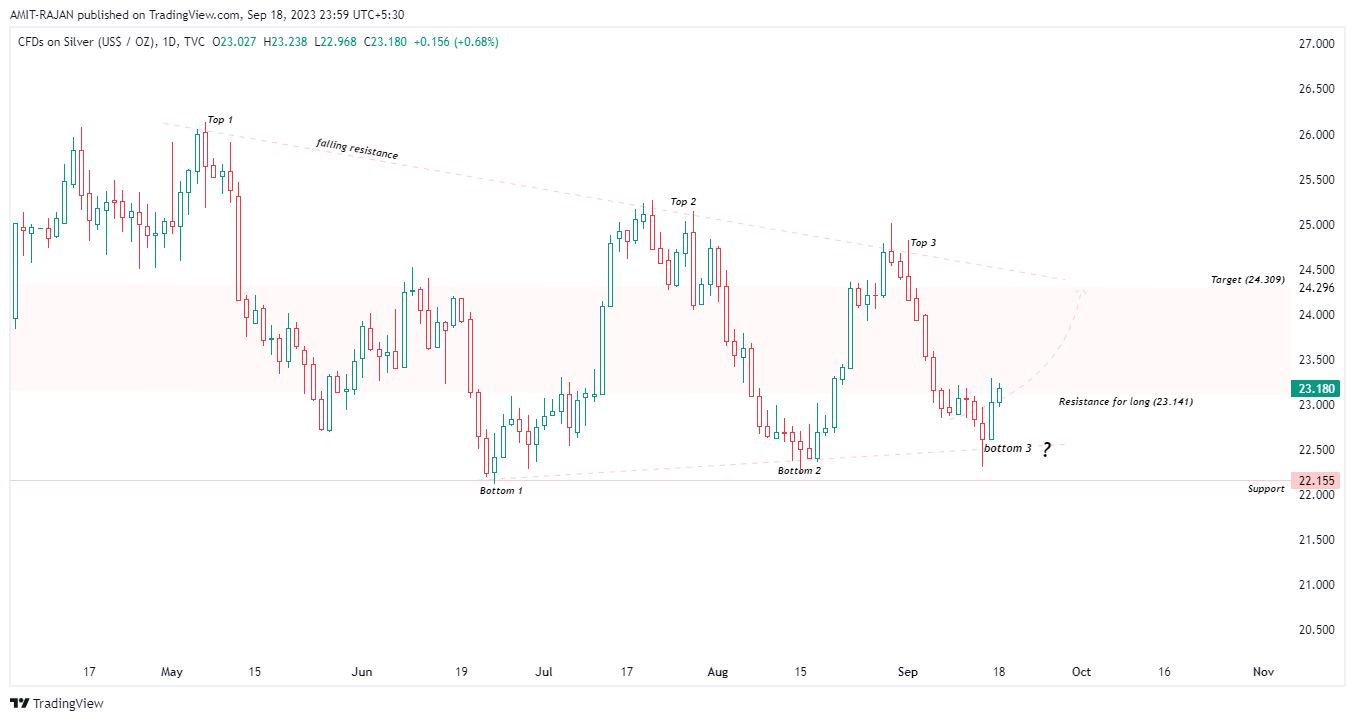 TVC:SILVER Chart Image by AMIT-RAJAN